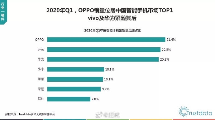 國(guó)內(nèi)最新手機(jī)銷量排名出爐:OPPO超越華米V勇奪第一