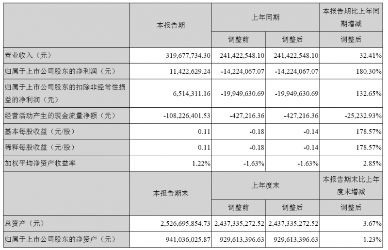 國產(chǎn)替代加速，三利譜合肥產(chǎn)能出來了，業(yè)績飛漲
