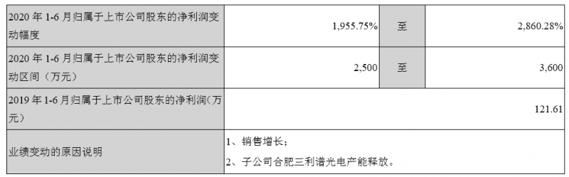 國產(chǎn)替代加速，三利譜合肥產(chǎn)能出來了，業(yè)績飛漲