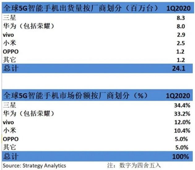 2020年Q1全球5G智能手機(jī)出貨量超2400萬部
