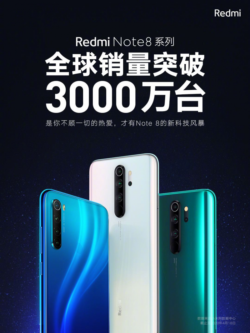 Redmi Note 8系列全球銷(xiāo)量突破3000萬(wàn)臺(tái) 全球爆款當(dāng)之無(wú)愧