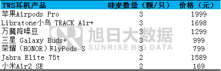 TWS硅麥：3顆降噪理想，2顆仍在路上