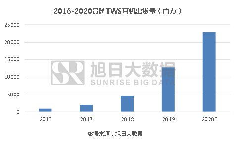 TWS硅麥：3顆降噪理想，2顆仍在路上