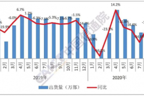 蘋果手機(jī)連續(xù)兩個(gè)月出貨量上升8月國(guó)內(nèi)市場(chǎng)占有率達(dá)8.2%