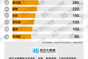 7月TWS無線充電芯片出貨量排行榜