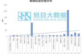 2020年9月中國電商市場(chǎng)TWS品牌銷量排行榜