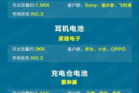 圖解萬魔ComfoBuds TWS供應鏈