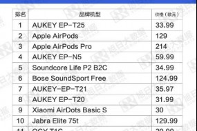 2020年9月歐洲電商市場(chǎng)TWS品牌銷(xiāo)量TOP20出爐：傲基奪冠！