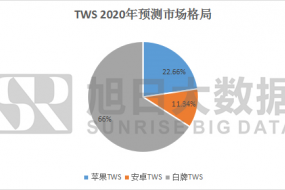 【TWS活動(dòng)】倒計(jì)4天，全球TWS開發(fā)者大會(huì)（參會(huì)名單更新）