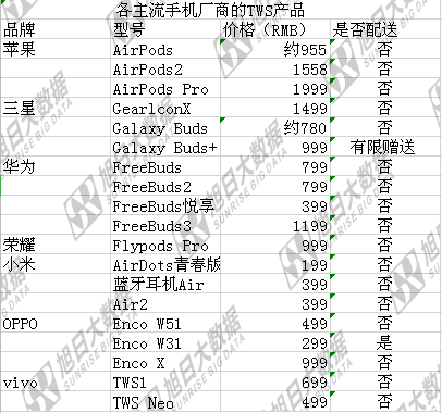 傳OPPO、vivo將把TWS耳機作為低端手機標(biāo)配，或于下半年問世
