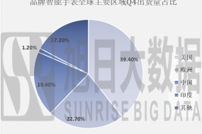 2020年Q4智能手表市場(chǎng)分析報(bào)告（上）