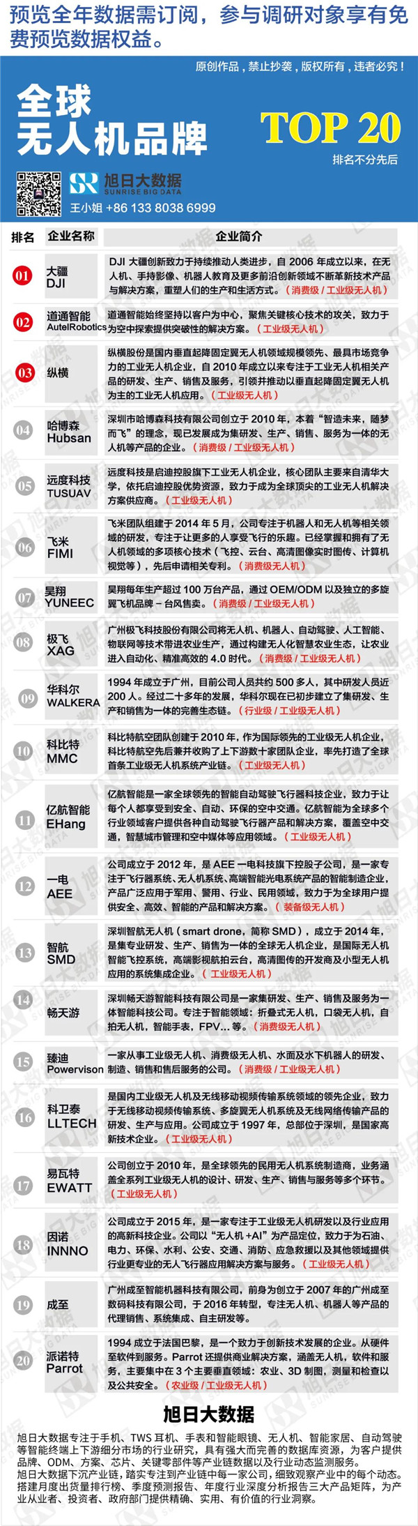 全球無人機(jī)品牌TOP20強(qiáng)