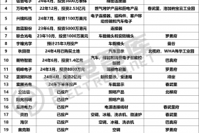 24家中國上市公司加注，泰國消費(fèi)電子產(chǎn)業(yè)要飛