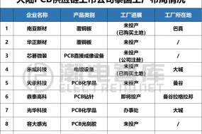 中國大陸PCB公司在泰國總投資超過175億，產(chǎn)業(yè)鏈配套需求井噴