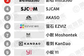 2024年運(yùn)動(dòng)相機(jī)品牌TOP10
