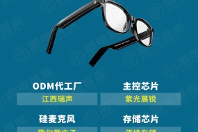 多次致歉推遲量產(chǎn)，解密閃極A1眼鏡背后供應(yīng)商