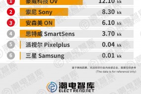 安森美連續(xù)裁員訂單被截，豪威、思特威1月出貨同比大漲